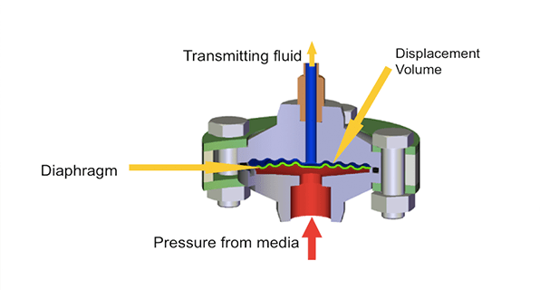 Diagrams showing a sectional view of the medium and components of the pressure transmitter